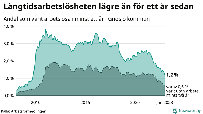 Graf: Andel arbetslösa i Gnosjö som varit utan arbete i minst 12 månader