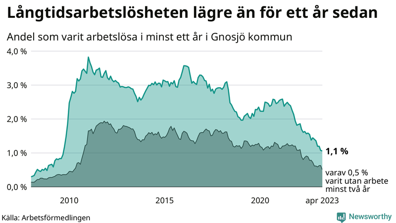 Graf: Andel arbetslösa i Gnosjö som varit utan arbete i minst 12 månader