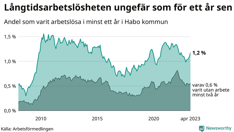 Graf: Andel arbetslösa i Habo som varit utan arbete i minst 12 månader