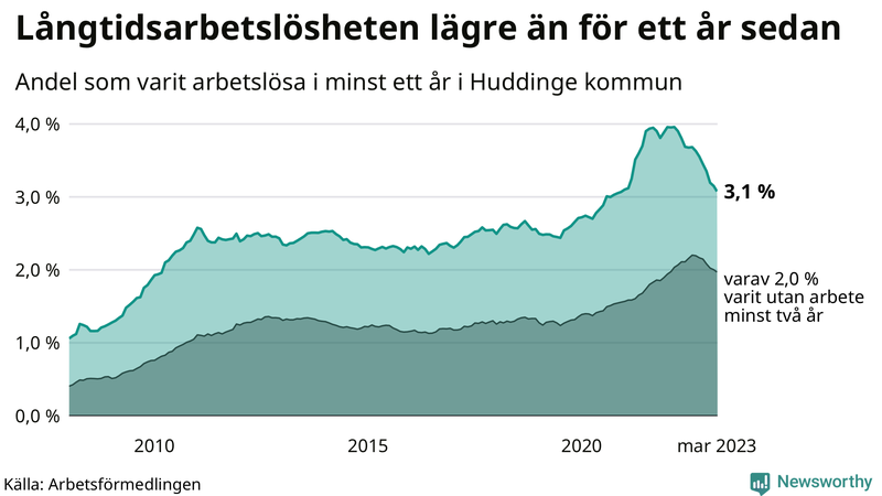 Graf: Andel arbetslösa i Huddinge som varit utan arbete i minst 12 månader