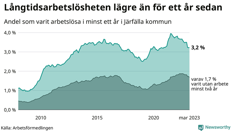 Graf: Andel arbetslösa i Järfälla som varit utan arbete i minst 12 månader