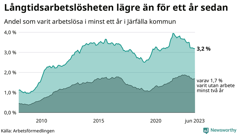 Graf: Andel arbetslösa i Järfälla som varit utan arbete i minst 12 månader