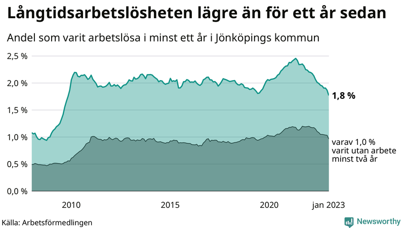 Graf: Andel arbetslösa i Jönköpings kommun som varit utan arbete i minst 12 månader