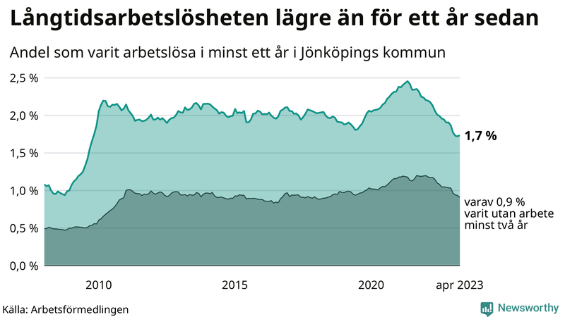 Graf: Andel arbetslösa i Jönköpings kommun som varit utan arbete i minst 12 månader