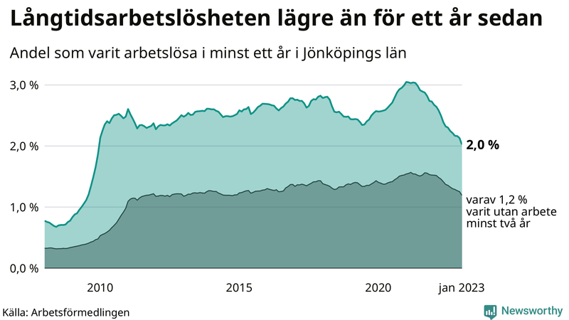 Graf: Andel arbetslösa i Jönköpings län som varit utan arbete i minst 12 månader