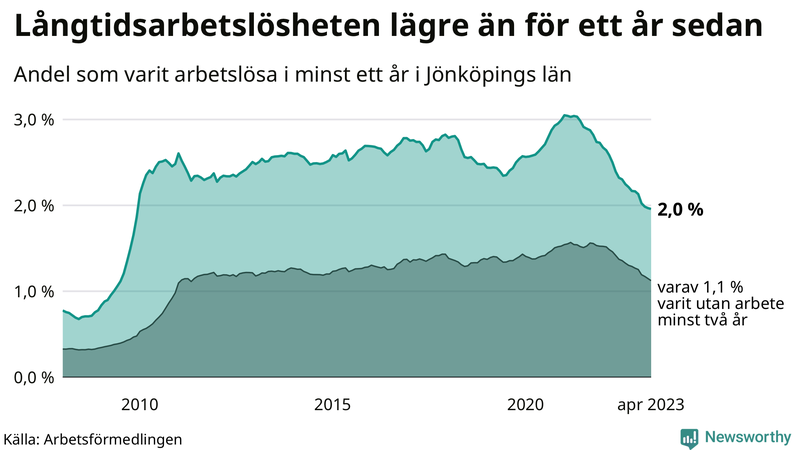 Graf: Andel arbetslösa i Jönköpings län som varit utan arbete i minst 12 månader