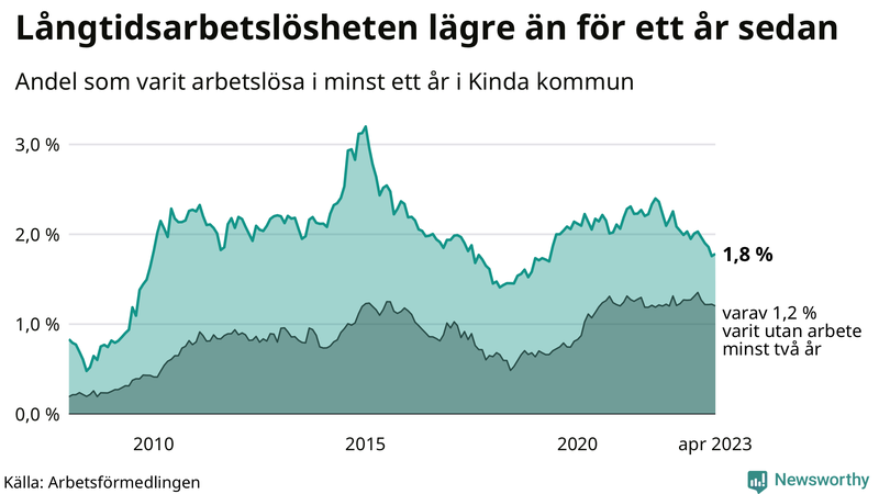 Graf: Andel arbetslösa i Kinda som varit utan arbete i minst 12 månader