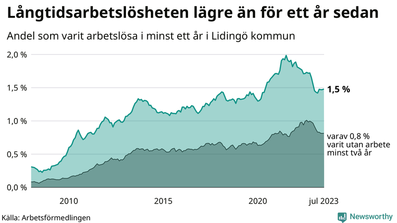 Graf: Andel arbetslösa på Lidingö som varit utan arbete i minst 12 månader