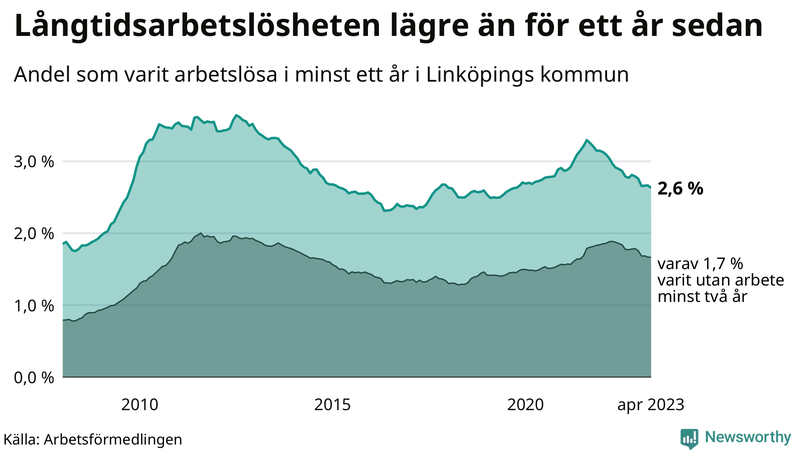 Graf: Andel arbetslösa i Linköping som varit utan arbete i minst 12 månader