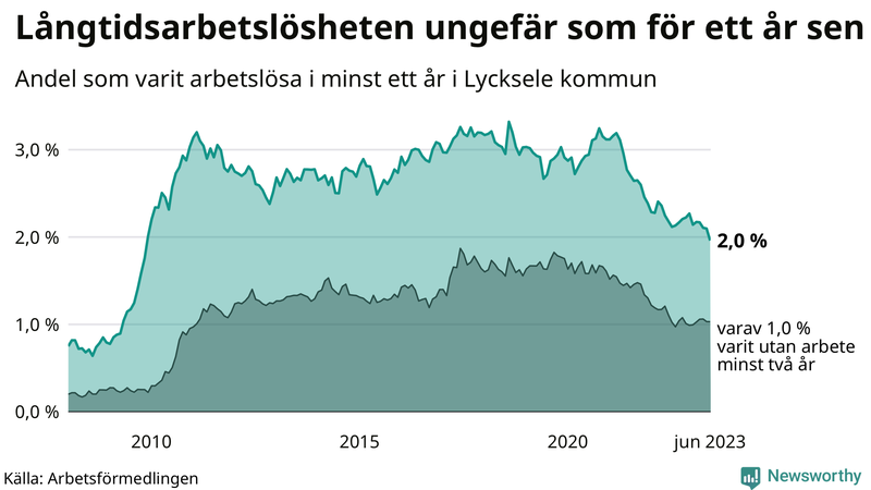 Graf: Andel arbetslösa i Lycksele som varit utan arbete i minst 12 månader