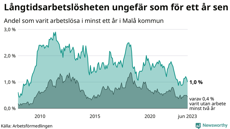 Graf: Andel arbetslösa i Malå som varit utan arbete i minst 12 månader
