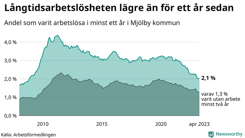 Graf: Andel arbetslösa i Mjölby som varit utan arbete i minst 12 månader