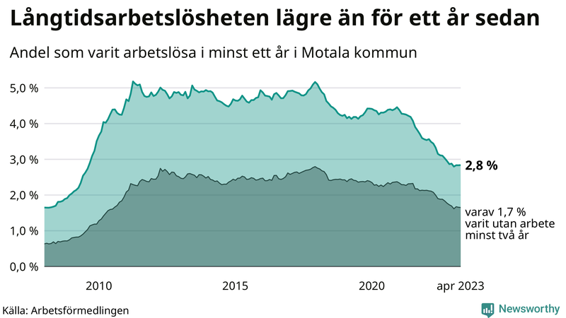 Graf: Andel arbetslösa i Motala som varit utan arbete i minst 12 månader