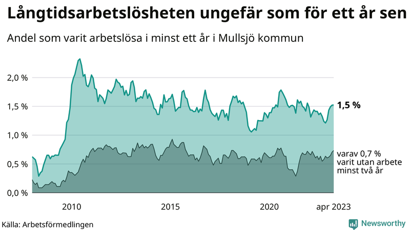 Graf: Andel arbetslösa i Mullsjö som varit utan arbete i minst 12 månader