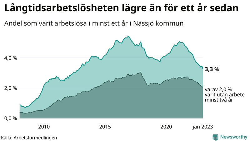 Graf: Andel arbetslösa i Nässjö som varit utan arbete i minst 12 månader