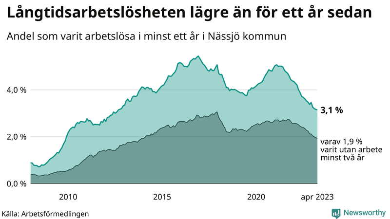Graf: Andel arbetslösa i Nässjö som varit utan arbete i minst 12 månader
