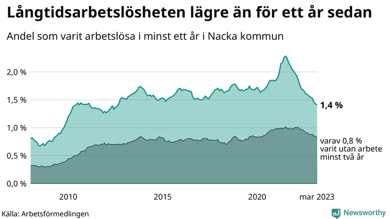 Graf: Andel arbetslösa i Nacka som varit utan arbete i minst 12 månader