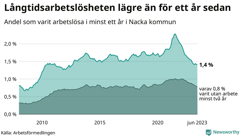 Graf: Andel arbetslösa i Nacka som varit utan arbete i minst 12 månader