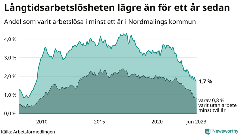 Graf: Andel arbetslösa i Nordmaling som varit utan arbete i minst 12 månader