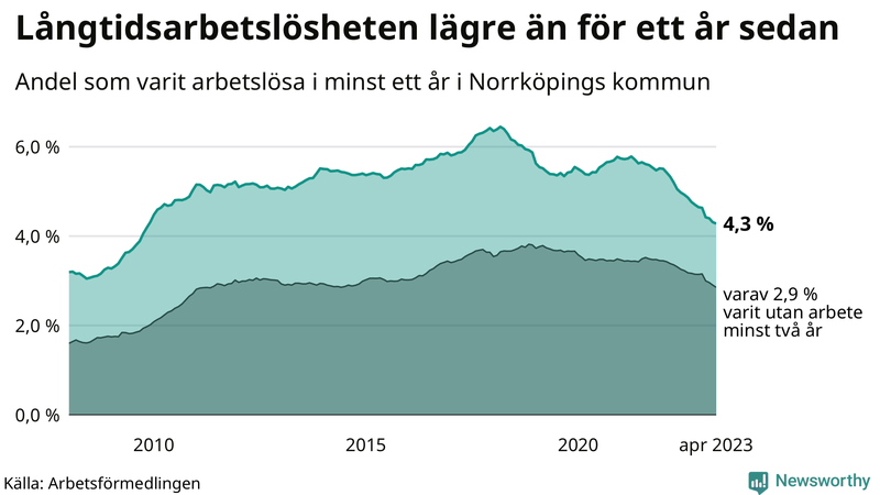 Graf: Andel arbetslösa i Norrköping som varit utan arbete i minst 12 månader