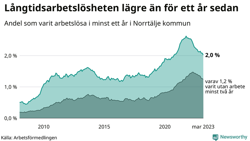 Graf: Andel arbetslösa i Norrtälje som varit utan arbete i minst 12 månader