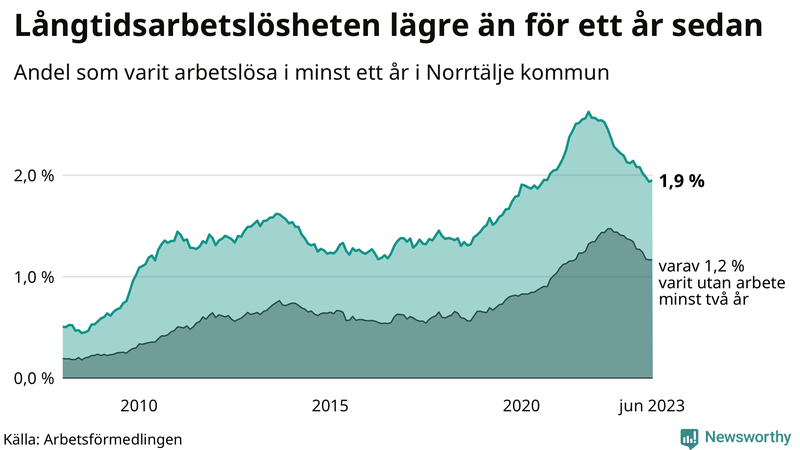 Graf: Andel arbetslösa i Norrtälje som varit utan arbete i minst 12 månader