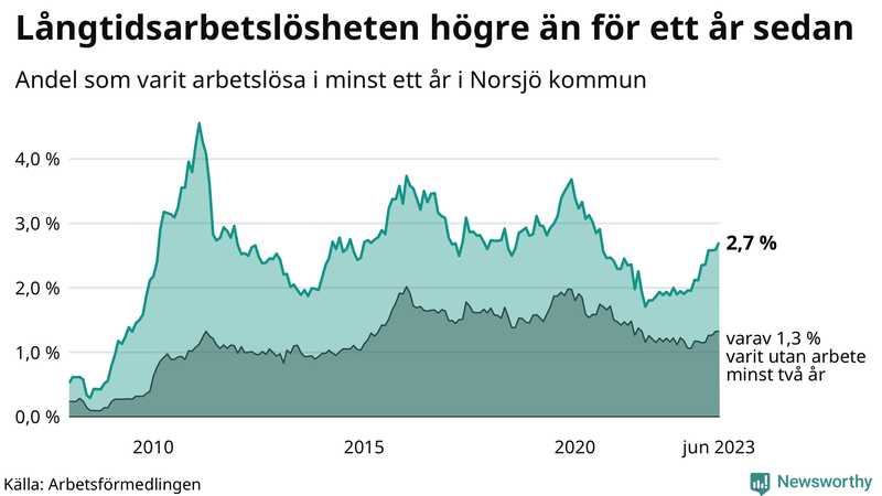 Graf: Andel arbetslösa i Norsjö som varit utan arbete i minst 12 månader