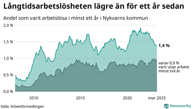Graf: Andel arbetslösa i Nykvarn som varit utan arbete i minst 12 månader