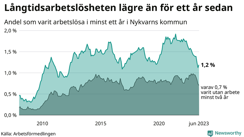 Graf: Andel arbetslösa i Nykvarn som varit utan arbete i minst 12 månader