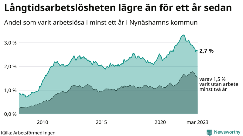Graf: Andel arbetslösa i Nynäshamn som varit utan arbete i minst 12 månader
