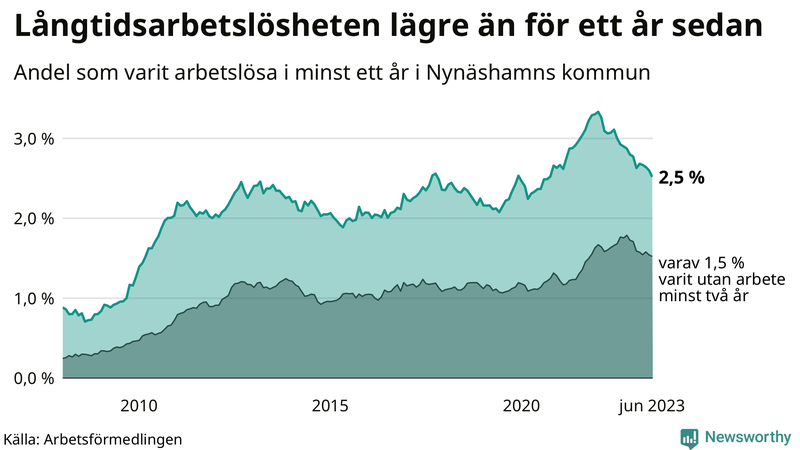 Graf: Andel arbetslösa i Nynäshamn som varit utan arbete i minst 12 månader