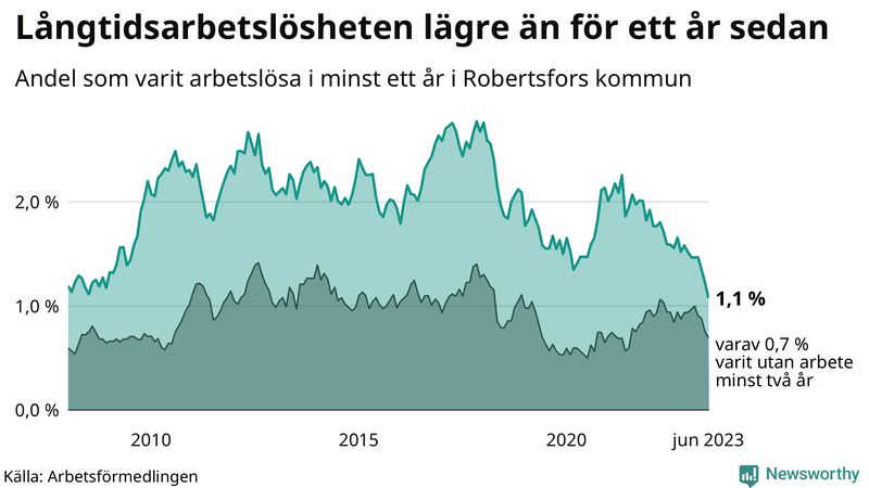 Graf: Andel arbetslösa i Robertsfors som varit utan arbete i minst 12 månader