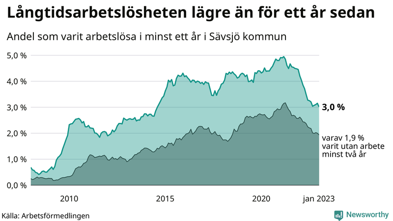 Graf: Andel arbetslösa i Sävsjö som varit utan arbete i minst 12 månader