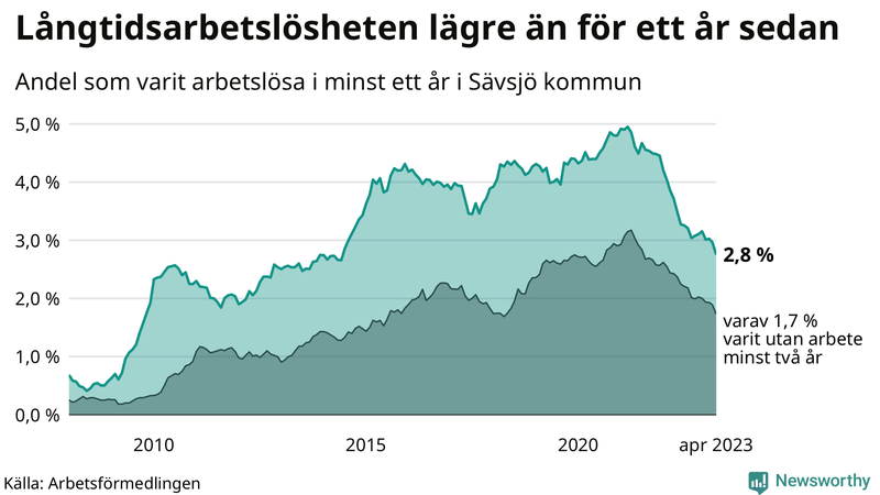 Graf: Andel arbetslösa i Sävsjö som varit utan arbete i minst 12 månader