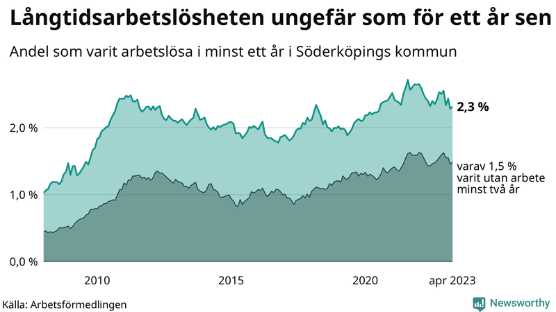 Graf: Andel arbetslösa i Söderköping som varit utan arbete i minst 12 månader
