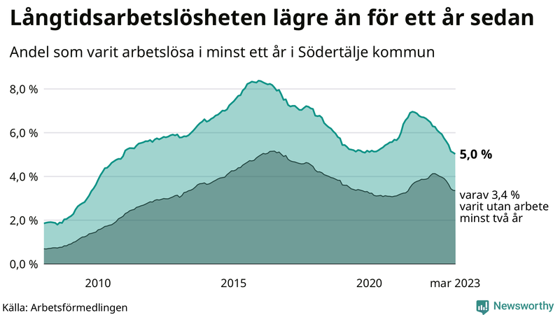 Graf: Andel arbetslösa i Södertälje som varit utan arbete i minst 12 månader