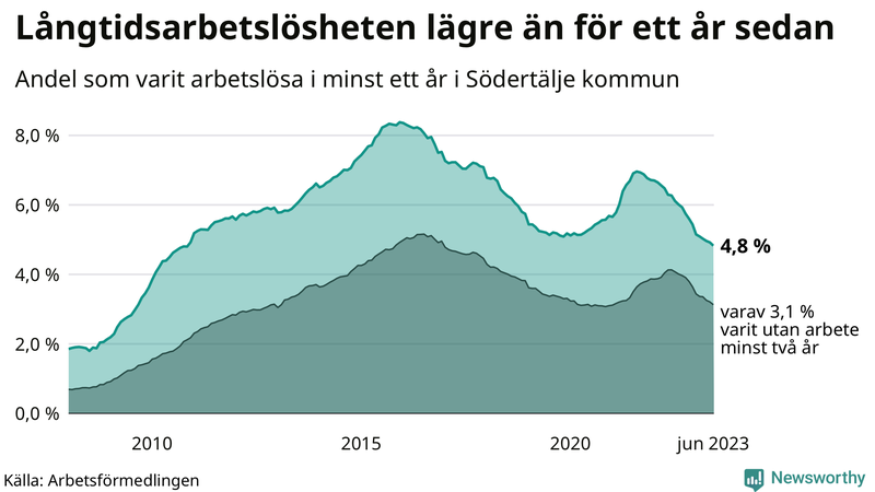 Graf: Andel arbetslösa i Södertälje som varit utan arbete i minst 12 månader