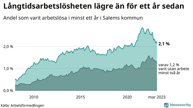 Graf: Andel arbetslösa i Salem som varit utan arbete i minst 12 månader