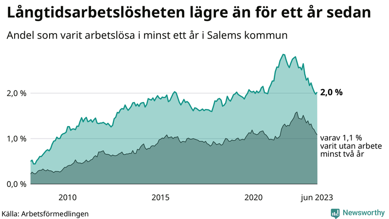 Graf: Andel arbetslösa i Salem som varit utan arbete i minst 12 månader