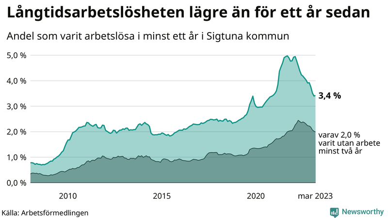 Graf: Andel arbetslösa i Sigtuna som varit utan arbete i minst 12 månader