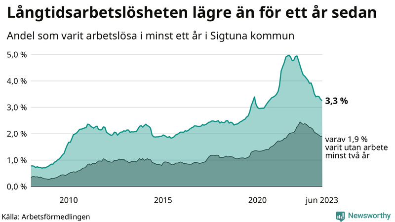 Graf: Andel arbetslösa i Sigtuna som varit utan arbete i minst 12 månader