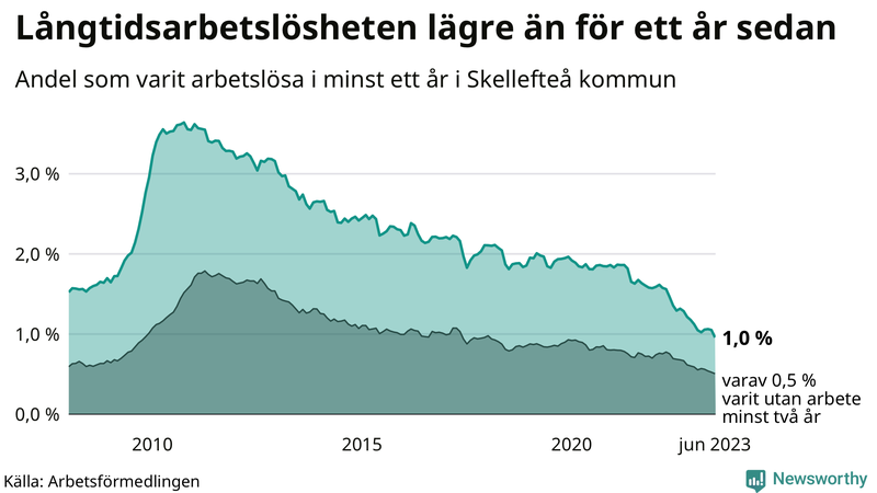 Graf: Andel arbetslösa i Skellefteå som varit utan arbete i minst 12 månader