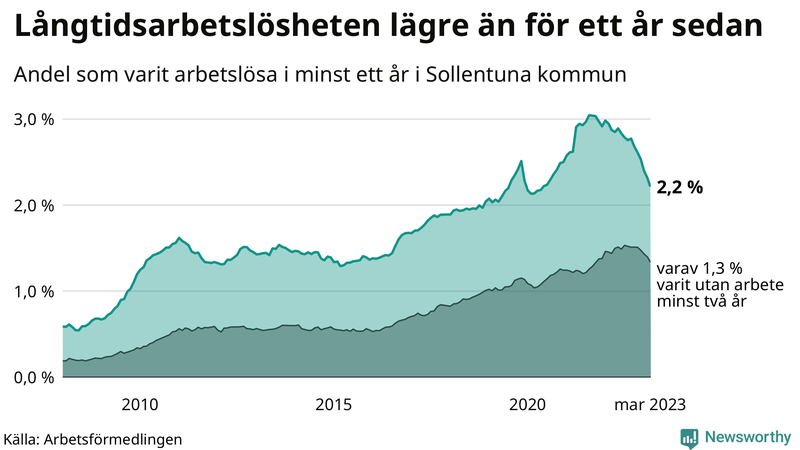 Graf: Andel arbetslösa i Sollentuna som varit utan arbete i minst 12 månader