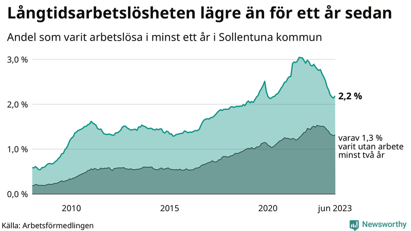 Graf: Andel arbetslösa i Sollentuna som varit utan arbete i minst 12 månader