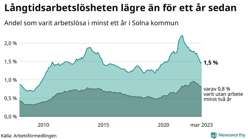 Graf: Andel arbetslösa i Solna som varit utan arbete i minst 12 månader