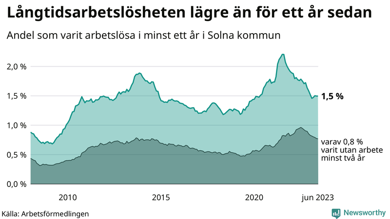 Graf: Andel arbetslösa i Solna som varit utan arbete i minst 12 månader