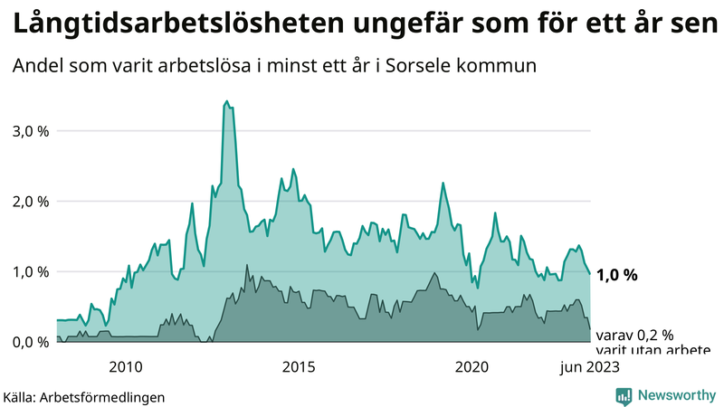 Graf: Andel arbetslösa i Sorsele som varit utan arbete i minst 12 månader