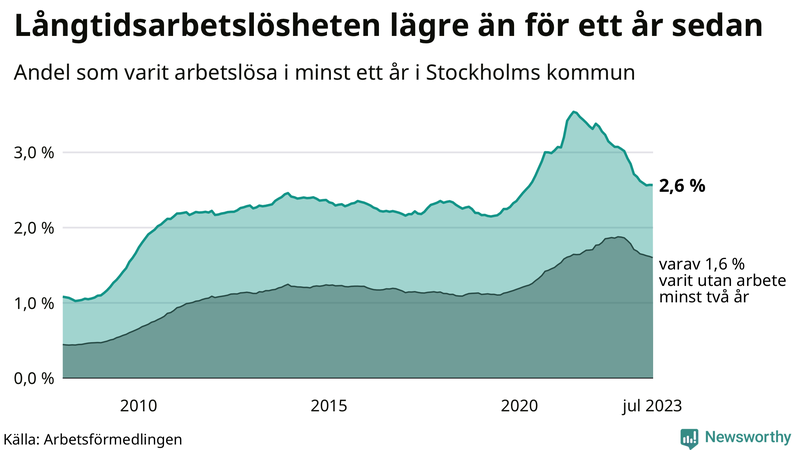 Graf: Andel arbetslösa i Stockholms kommun som varit utan arbete i minst 12 månader