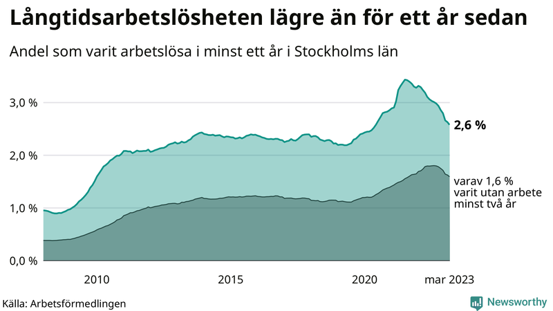 Graf: Andel arbetslösa i Stockholms län som varit utan arbete i minst 12 månader