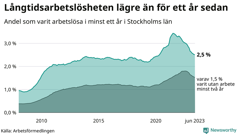 Graf: Andel arbetslösa i Stockholms län som varit utan arbete i minst 12 månader
